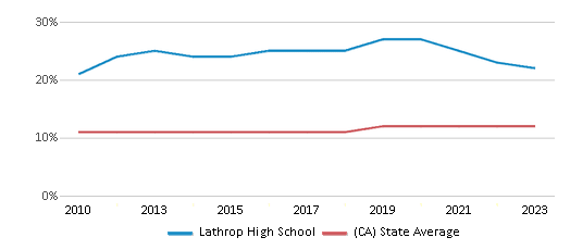 This chart displays the percentage of Asian students in Lathrop High School and the percentage of Asian public school students in California by year, with the latest 2022-23 school year data. This chart displays the percentage of Asian students in Lathrop High School and the percentage of Asian public school students in California by year, with the latest 2022-23 school year data.