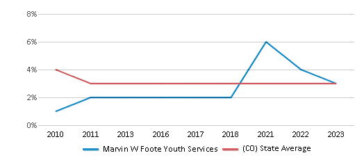 This chart displays the percentage of Asian students in Marvin W Foote Youth Services and the percentage of Asian public school students in Colorado by year, with the latest 2022-23 school year data. This chart displays the percentage of Asian students in Marvin W Foote Youth Services and the percentage of Asian public school students in Colorado by year, with the latest 2022-23 school year data.