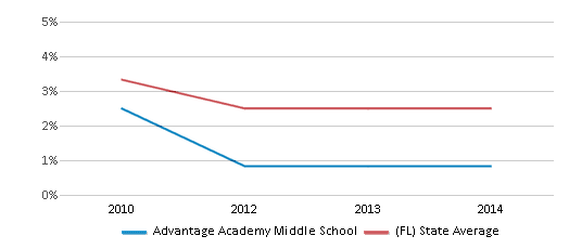 This chart displays the percentage of Asian students in Advantage Academy Middle School and the percentage of Asian public school students in Florida by year, with the latest 2013-14 school year data. This chart displays the percentage of Asian students in Advantage Academy Middle School and the percentage of Asian public school students in Florida by year, with the latest 2013-14 school year data.