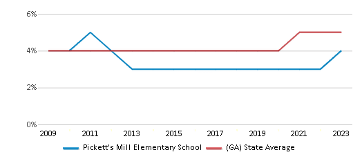 This chart displays the percentage of Asian students in Pickett's Mill Elementary School and the percentage of Asian public school students in Georgia by year, with the latest 2022-23 school year data. This chart displays the percentage of Asian students in Pickett's Mill Elementary School and the percentage of Asian public school students in Georgia by year, with the latest 2022-23 school year data.