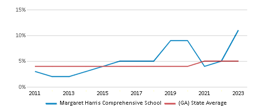 This chart displays the percentage of Asian students in Margaret Harris Comprehensive School and the percentage of Asian public school students in Georgia by year, with the latest 2022-23 school year data. This chart displays the percentage of Asian students in Margaret Harris Comprehensive School and the percentage of Asian public school students in Georgia by year, with the latest 2022-23 school year data.