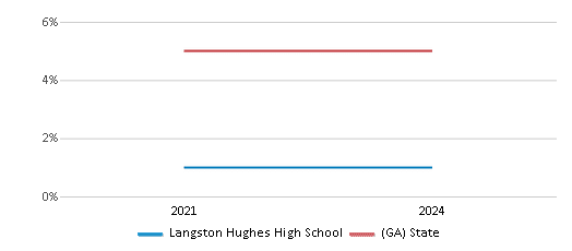 This chart presents a comparison of the percentage of students who identify as Asian at Langston Hughes High School, versus the percentage of public school students who identify as Asian in the Fulton County School District and in Georgia, utilizing data collected over several years with the most recent figures pertaining to the 2023-24 school year.