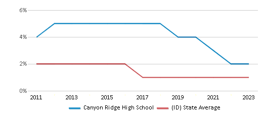 This chart displays the percentage of Asian students in Canyon Ridge High School and the percentage of Asian public school students in Idaho by year, with the latest 2022-23 school year data. This chart displays the percentage of Asian students in Canyon Ridge High School and the percentage of Asian public school students in Idaho by year, with the latest 2022-23 school year data.
