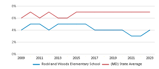 This chart displays the percentage of Asian students in Rockland Woods Elementary School and the percentage of Asian public school students in Maryland by year, with the latest 2022-23 school year data. This chart displays the percentage of Asian students in Rockland Woods Elementary School and the percentage of Asian public school students in Maryland by year, with the latest 2022-23 school year data.