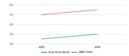 This chart presents a comparison of the percentage of students who identify as Asian at Rum River North, versus the percentage of public school students who identify as Asian in the Rum River Special Education Cooperative School District and in Minnesota, utilizing data collected over several years with the most recent figures pertaining to the 2023-24 school year.
