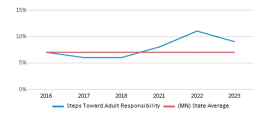 This chart displays the percentage of Asian students in Steps Toward Adult Responsibility and the percentage of Asian public school students in Minnesota by year, with the latest 2022-23 school year data. This chart displays the percentage of Asian students in Steps Toward Adult Responsibility and the percentage of Asian public school students in Minnesota by year, with the latest 2022-23 school year data.