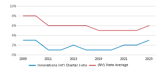This chart displays the percentage of Asian students in Innovations Int'l Charter J-shs and the percentage of Asian public school students in Nevada by year, with the latest 2022-23 school year data. This chart displays the percentage of Asian students in Innovations Int'l Charter J-shs and the percentage of Asian public school students in Nevada by year, with the latest 2022-23 school year data.