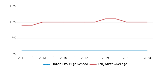 This chart displays the percentage of Asian students in Union City High School and the percentage of Asian public school students in New Jersey by year, with the latest 2022-23 school year data. This chart displays the percentage of Asian students in Union City High School and the percentage of Asian public school students in New Jersey by year, with the latest 2022-23 school year data.