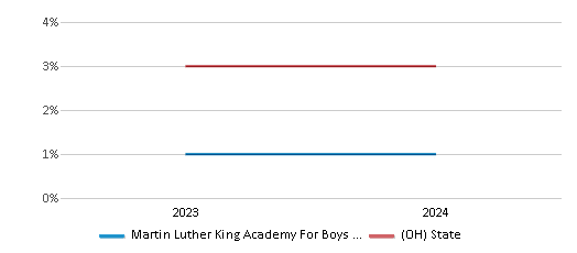 This chart presents a comparison of the percentage of students who identify as Asian at Martin Luther King Academy For Boys Elementary School, versus the percentage of public school students who identify as Asian in the Toledo City School District and in Ohio, utilizing data collected over several years with the most recent figures pertaining to the 2023-24 school year.