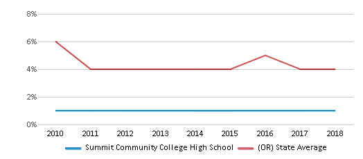 This chart displays the percentage of Asian students in Summit Community College High School and the percentage of Asian public school students in Oregon by year, with the latest 2017-18 school year data. This chart displays the percentage of Asian students in Summit Community College High School and the percentage of Asian public school students in Oregon by year, with the latest 2017-18 school year data.