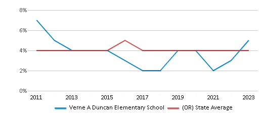 This chart displays the percentage of Asian students in Verne A Duncan Elementary School and the percentage of Asian public school students in Oregon by year, with the latest 2022-23 school year data. This chart displays the percentage of Asian students in Verne A Duncan Elementary School and the percentage of Asian public school students in Oregon by year, with the latest 2022-23 school year data.