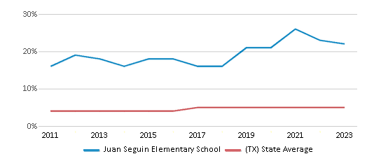This chart displays the percentage of Asian students in Juan Seguin Elementary School and the percentage of Asian public school students in Texas by year, with the latest 2022-23 school year data. This chart displays the percentage of Asian students in Juan Seguin Elementary School and the percentage of Asian public school students in Texas by year, with the latest 2022-23 school year data.