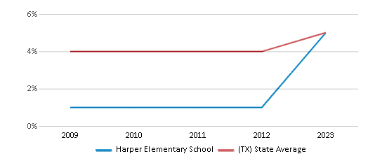 This chart displays the percentage of Asian students in Harper Elementary School and the percentage of Asian public school students in Texas by year, with the latest 2022-23 school year data. This chart displays the percentage of Asian students in Harper Elementary School and the percentage of Asian public school students in Texas by year, with the latest 2022-23 school year data.