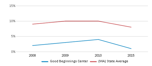 This chart displays the percentage of Asian students in Good Beginnings Center and the percentage of Asian public school students in Washington by year, with the latest 2014-15 school year data. This chart displays the percentage of Asian students in Good Beginnings Center and the percentage of Asian public school students in Washington by year, with the latest 2014-15 school year data.