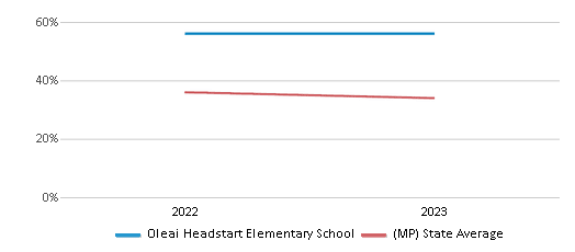 This chart displays the percentage of Asian students in Oleai Headstart Elementary School and the percentage of Asian public school students in Northern Mariana Islands by year, with the latest 2022-23 school year data. This chart displays the percentage of Asian students in Oleai Headstart Elementary School and the percentage of Asian public school students in Northern Mariana Islands by year, with the latest 2022-23 school year data.