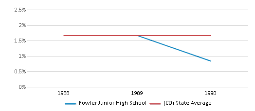 This chart displays the percentage of Asian students in Fowler Junior High School and the percentage of Asian public school students in Colorado by year, with the latest 1989-90 school year data. This chart displays the percentage of Asian students in Fowler Junior High School and the percentage of Asian public school students in Colorado by year, with the latest 1989-90 school year data.