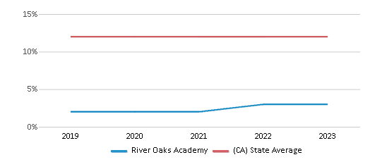This chart displays the percentage of Asian students in River Oaks Academy and the percentage of Asian public school students in California by year, with the latest 2022-23 school year data. This chart displays the percentage of Asian students in River Oaks Academy and the percentage of Asian public school students in California by year, with the latest 2022-23 school year data.