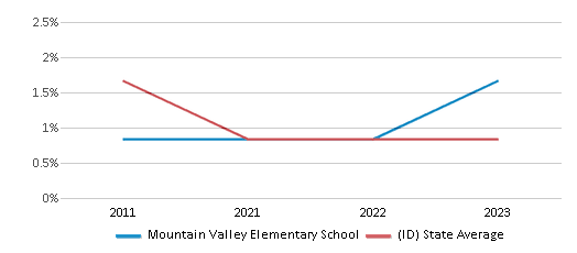 This chart displays the percentage of Asian students in Mountain Valley Elementary School and the percentage of Asian public school students in Idaho by year, with the latest 2022-23 school year data. This chart displays the percentage of Asian students in Mountain Valley Elementary School and the percentage of Asian public school students in Idaho by year, with the latest 2022-23 school year data.