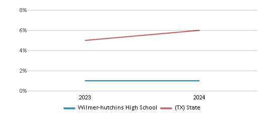 This chart presents a comparison of the percentage of students who identify as Asian at Wilmer-hutchins High School, versus the percentage of public school students who identify as Asian in the Dallas Independent School District and in Texas, utilizing data collected over several years with the most recent figures pertaining to the 2023-24 school year.