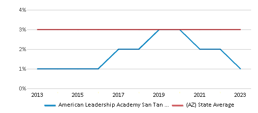 This chart displays the percentage of Asian students in American Leadership Academy San Tan Valley K-6 and the percentage of Asian public school students in Arizona by year, with the latest 2022-23 school year data. This chart displays the percentage of Asian students in American Leadership Academy San Tan Valley K-6 and the percentage of Asian public school students in Arizona by year, with the latest 2022-23 school year data.