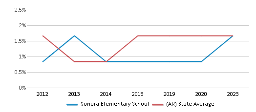 This chart displays the percentage of Asian students in Sonora Elementary School and the percentage of Asian public school students in Arkansas by year, with the latest 2022-23 school year data. This chart displays the percentage of Asian students in Sonora Elementary School and the percentage of Asian public school students in Arkansas by year, with the latest 2022-23 school year data.