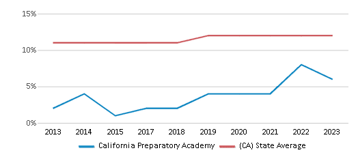 This chart displays the percentage of Asian students in California Preparatory Academy and the percentage of Asian public school students in California by year, with the latest 2022-23 school year data. This chart displays the percentage of Asian students in California Preparatory Academy and the percentage of Asian public school students in California by year, with the latest 2022-23 school year data.
