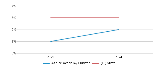 This chart presents a comparison of the percentage of students who identify as Asian at Aspire Academy Charter, versus the percentage of public school students who identify as Asian in the Orange School District and in Florida, utilizing data collected over several years with the most recent figures pertaining to the 2023-24 school year.