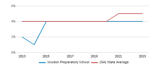 This chart displays the percentage of Asian students in Snodon Preparatory School and the percentage of Asian public school students in Georgia by year, with the latest 2022-23 school year data. This chart displays the percentage of Asian students in Snodon Preparatory School and the percentage of Asian public school students in Georgia by year, with the latest 2022-23 school year data.