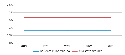This chart displays the percentage of Asian students in Sorrento Primary School and the percentage of Asian public school students in Louisiana by year, with the latest 2022-23 school year data. This chart displays the percentage of Asian students in Sorrento Primary School and the percentage of Asian public school students in Louisiana by year, with the latest 2022-23 school year data.