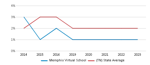 This chart displays the percentage of Asian students in Memphis Virtual School and the percentage of Asian public school students in Tennessee by year, with the latest 2022-23 school year data. This chart displays the percentage of Asian students in Memphis Virtual School and the percentage of Asian public school students in Tennessee by year, with the latest 2022-23 school year data.