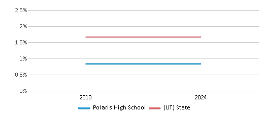 This chart presents a comparison of the percentage of students who identify as Asian at Polaris High School, versus the percentage of public school students who identify as Asian in the Alpine School District and in Utah, utilizing data collected over several years with the most recent figures pertaining to the 2023-24 school year.