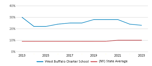 This chart displays the percentage of Asian students in West Buffalo Charter School and the percentage of Asian public school students in New York by year, with the latest 2022-23 school year data. This chart displays the percentage of Asian students in West Buffalo Charter School and the percentage of Asian public school students in New York by year, with the latest 2022-23 school year data.