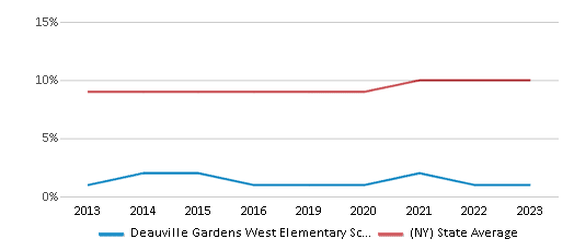 This chart displays the percentage of Asian students in Deauville Gardens West Elementary School and the percentage of Asian public school students in New York by year, with the latest 2022-23 school year data. This chart displays the percentage of Asian students in Deauville Gardens West Elementary School and the percentage of Asian public school students in New York by year, with the latest 2022-23 school year data.