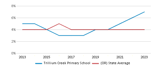 This chart displays the percentage of Asian students in Trillium Creek Primary School and the percentage of Asian public school students in Oregon by year, with the latest 2022-23 school year data. This chart displays the percentage of Asian students in Trillium Creek Primary School and the percentage of Asian public school students in Oregon by year, with the latest 2022-23 school year data.