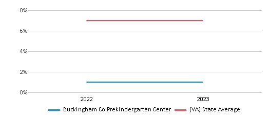 This chart displays the percentage of Asian students in Buckingham Co Prekindergarten Center and the percentage of Asian public school students in Virginia by year, with the latest 2022-23 school year data. This chart displays the percentage of Asian students in Buckingham Co Prekindergarten Center and the percentage of Asian public school students in Virginia by year, with the latest 2022-23 school year data.