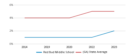 This chart displays the percentage of Asian students in Red Bud Middle School and the percentage of Asian public school students in Georgia by year, with the latest 2022-23 school year data. This chart displays the percentage of Asian students in Red Bud Middle School and the percentage of Asian public school students in Georgia by year, with the latest 2022-23 school year data.