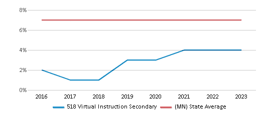 This chart displays the percentage of Asian students in 518 Virtual Instruction Secondary and the percentage of Asian public school students in Minnesota by year, with the latest 2022-23 school year data. This chart displays the percentage of Asian students in 518 Virtual Instruction Secondary and the percentage of Asian public school students in Minnesota by year, with the latest 2022-23 school year data.