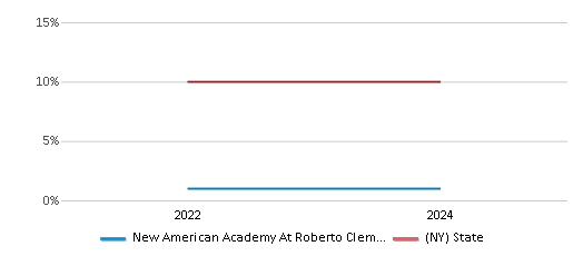 This chart presents a comparison of the percentage of students who identify as Asian at New American Academy At Roberto Clemente State Park, versus the percentage of public school students who identify as Asian in the New York City Geographic District # 9 and in New York, utilizing data collected over several years with the most recent figures pertaining to the 2023-24 school year.