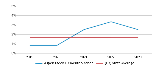 This chart displays the percentage of Asian students in Aspen Creek Elementary School and the percentage of Asian public school students in Oklahoma by year, with the latest 2022-23 school year data. This chart displays the percentage of Asian students in Aspen Creek Elementary School and the percentage of Asian public school students in Oklahoma by year, with the latest 2022-23 school year data.