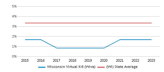 Asian Student Percentage Comparison Over Years (2015-2023) This chart presents a comparison of the percentage of students who identify as Asian at Wisconsin Virtual 4K-8 (WIVA), versus the percentage of public school students who identify as Asian in the Mcfarland School District and in Wisconsin, utilizing data collected over several years with the most recent figures pertaining to the 2022-23 school year.