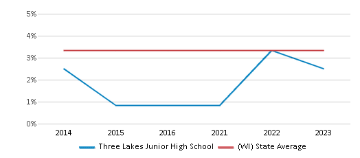 This chart displays the percentage of Asian students in Three Lakes Junior High School and the percentage of Asian public school students in Wisconsin by year, with the latest 2022-23 school year data. This chart displays the percentage of Asian students in Three Lakes Junior High School and the percentage of Asian public school students in Wisconsin by year, with the latest 2022-23 school year data.