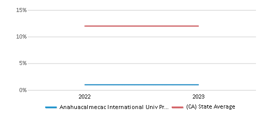 This chart displays the percentage of Asian students in Anahuacalmecac International Univ Prep Of N. America and the percentage of Asian public school students in California by year, with the latest 2022-23 school year data. This chart displays the percentage of Asian students in Anahuacalmecac International Univ Prep Of N. America and the percentage of Asian public school students in California by year, with the latest 2022-23 school year data.