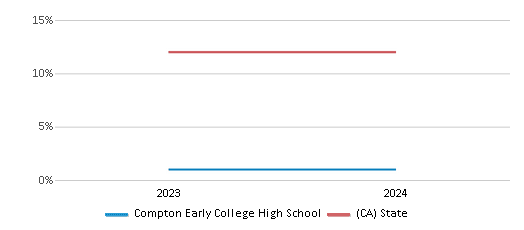 This chart presents a comparison of the percentage of students who identify as Asian at Compton Early College High School, versus the percentage of public school students who identify as Asian in the Compton Unified School District and in California, utilizing data collected over several years with the most recent figures pertaining to the 2023-24 school year.