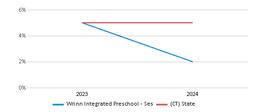 This chart presents a comparison of the percentage of students who identify as Asian at Wrinn Integrated Preschool - Ses, versus the percentage of public school students who identify as Asian in the Southington School District and in Connecticut, utilizing data collected over several years with the most recent figures pertaining to the 2023-24 school year.