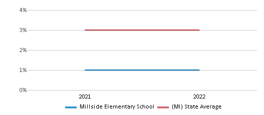 This chart displays the percentage of Asian students in Millside Elementary School and the percentage of Asian public school students in Michigan by year, with the latest 2021-22 school year data. This chart displays the percentage of Asian students in Millside Elementary School and the percentage of Asian public school students in Michigan by year, with the latest 2021-22 school year data.