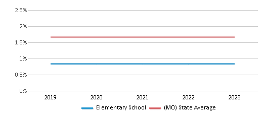 This chart displays the percentage of Asian students in Elementary School and the percentage of Asian public school students in Missouri by year, with the latest 2022-23 school year data. This chart displays the percentage of Asian students in Elementary School and the percentage of Asian public school students in Missouri by year, with the latest 2022-23 school year data.