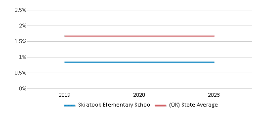 This chart displays the percentage of Asian students in Skiatook Elementary School and the percentage of Asian public school students in Oklahoma by year, with the latest 2022-23 school year data. This chart displays the percentage of Asian students in Skiatook Elementary School and the percentage of Asian public school students in Oklahoma by year, with the latest 2022-23 school year data.