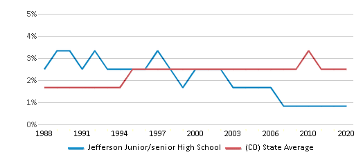This chart displays the percentage of Asian students in Jefferson Junior/senior High School and the percentage of Asian public school students in Colorado by year, with the latest 2019-20 school year data. This chart displays the percentage of Asian students in Jefferson Junior/senior High School and the percentage of Asian public school students in Colorado by year, with the latest 2019-20 school year data.