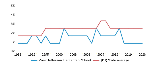 This chart displays the percentage of Asian students in West Jefferson Elementary School and the percentage of Asian public school students in Colorado by year, with the latest 2022-23 school year data. This chart displays the percentage of Asian students in West Jefferson Elementary School and the percentage of Asian public school students in Colorado by year, with the latest 2022-23 school year data.
