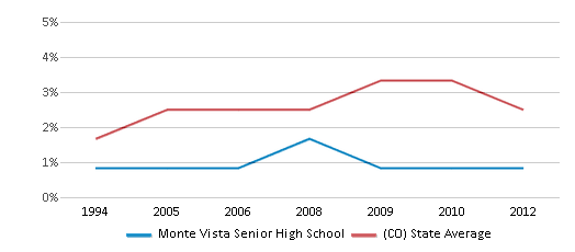 This chart displays the percentage of Asian students in Monte Vista Senior High School and the percentage of Asian public school students in Colorado by year, with the latest 2011-12 school year data. This chart displays the percentage of Asian students in Monte Vista Senior High School and the percentage of Asian public school students in Colorado by year, with the latest 2011-12 school year data.